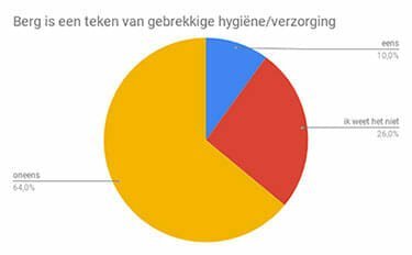 Diagram berg teken van gebrekkige hygiene