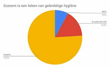 Diagram eczeem teken van gebrekkige hygiëne