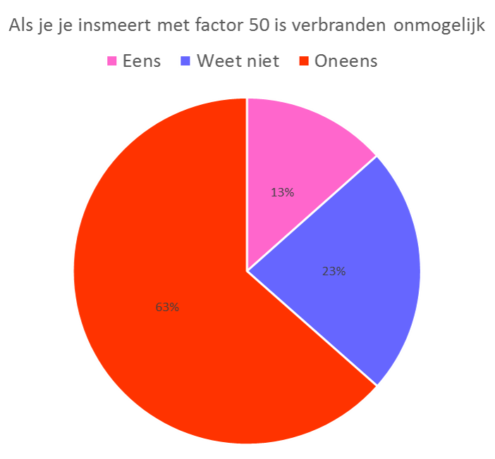 verbranden onmogelijk bij factor 50 alle respondenten