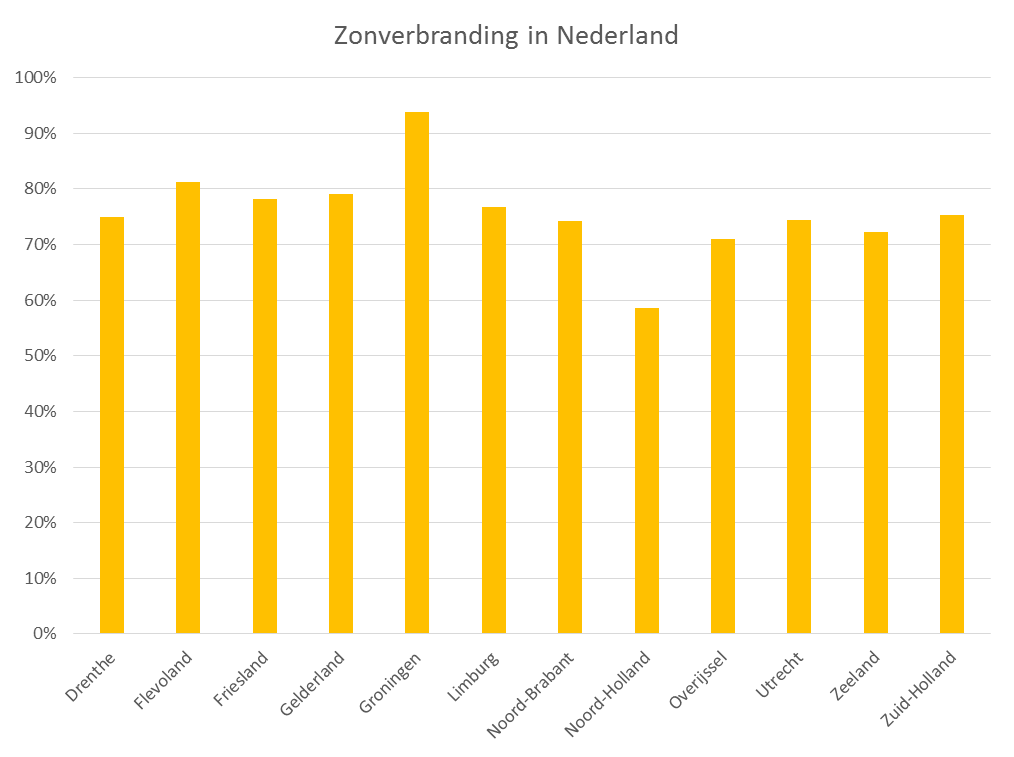 zonverbranding per provincie NL